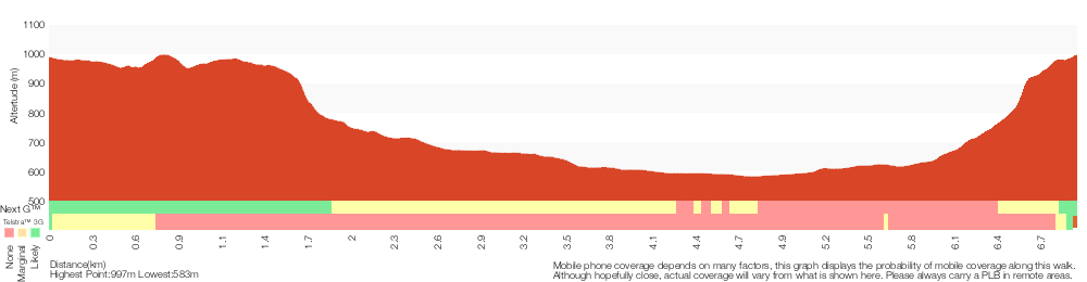 Terrain profile for Devil's Hole Trail