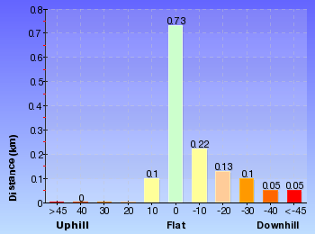Altitude analysis for Erskine Creek via Pisgah Rock