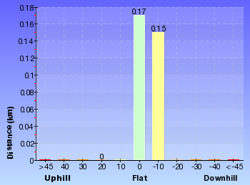 Altitude analysis for Erskine Lookout