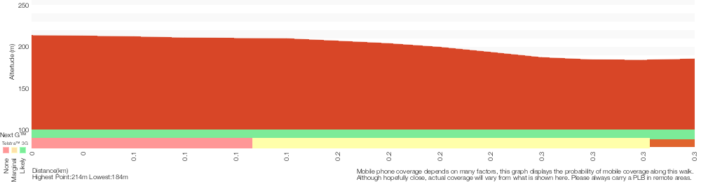 Terrain profile for Erskine Lookout