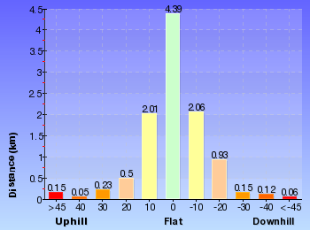 Altitude analysis for Evans Lookout to Junction Rock