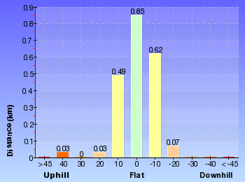 Altitude analysis for Echo Point to Barrabaroo Lookout