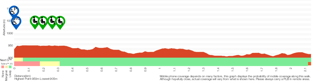 Terrain profile for Echo Point to Barrabaroo Lookout