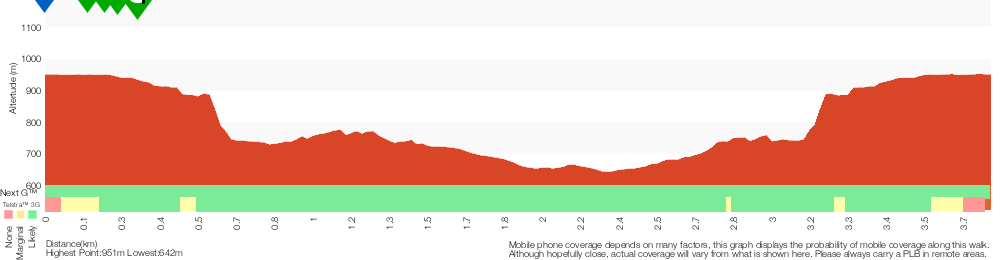 Terrain profile for Echo Point to Leura Forest via Three Sisters and Giant Stairs loop