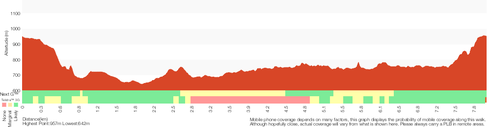 Terrain profile for Federal Pass Walking Track