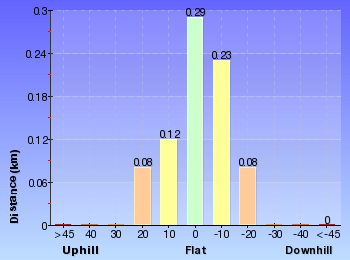 Altitude analysis for Fort Rock