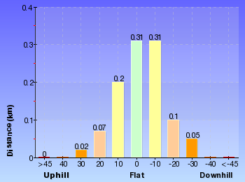 Altitude analysis for Farnell Road to Nellies Glen Lookout return