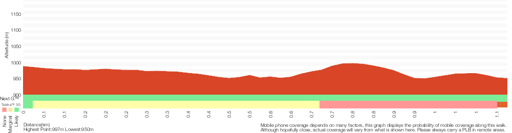 Terrain profile for Farnell Road to Nellies Glen Lookout return