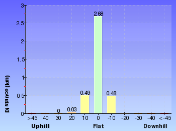 Altitude analysis for Fortress Ridge Trail