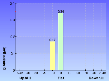 Altitude analysis for Flat Top