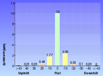 Altitude analysis for Faulconbridge to Blaxland
