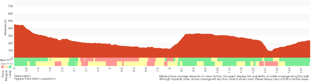 Terrain profile for Faulconbridge to Blaxland