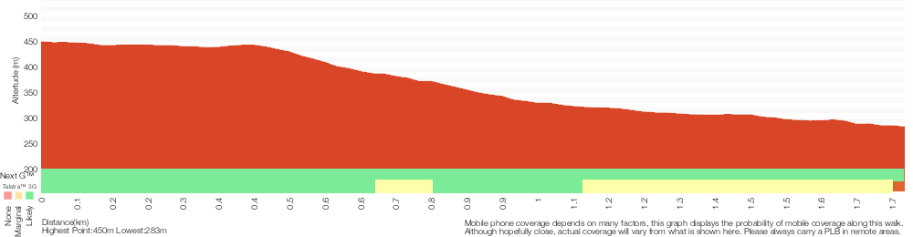 Terrain profile for Clarinda Falls from Faulconbridge