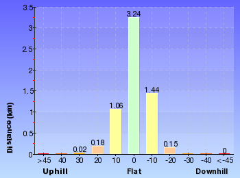 Altitude analysis for Faulconbridge to Springwood via Sassafras Gully