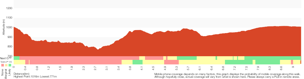 Terrain profile for Grand Canyon, Cliff Top and Braeside Walks