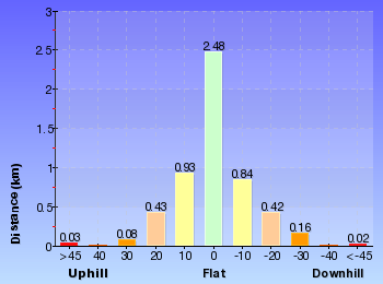 Altitude analysis for Grand Canyon Track