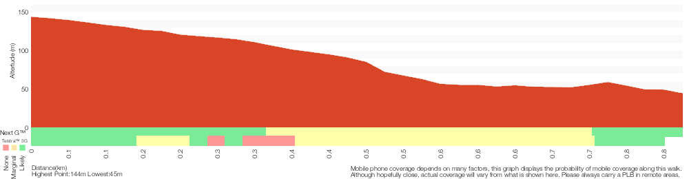 Terrain profile for Glenbrook Gorge Track