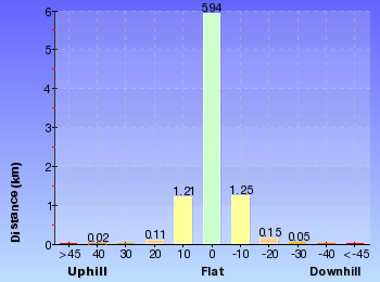 Altitude analysis for Govetts Leap Loop
