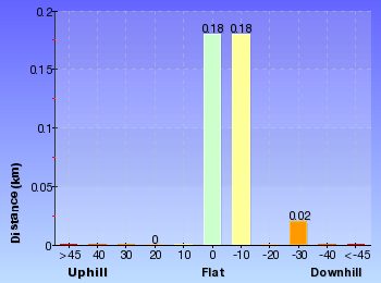 Altitude analysis for Golf Links Lookout from Gladstone Rd