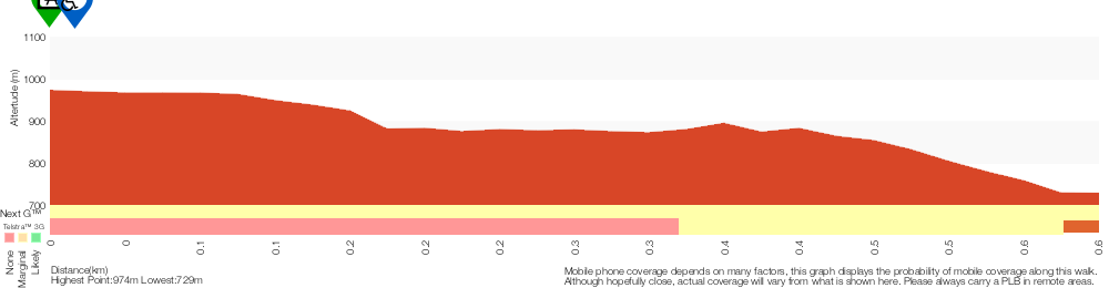 Terrain profile for Govetts Leap Descent