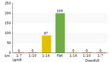 Altitude analysis for George Phillips Lookout walk