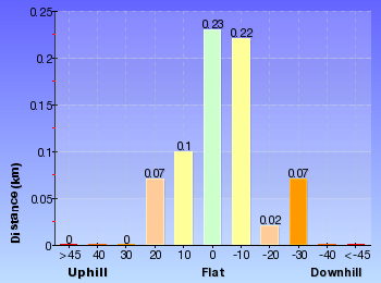 Altitude analysis for Gordon Reserve to Golf Links Lookout