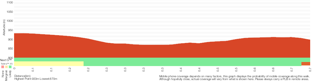 Terrain profile for Gordon Reserve to Golf Links Lookout