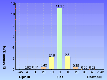 Altitude analysis for Glenbrook and Euroka Circuit