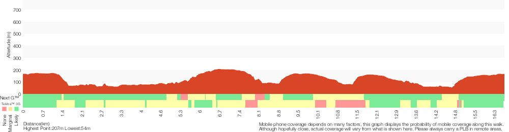 Terrain profile for Glenbrook and Euroka Circuit