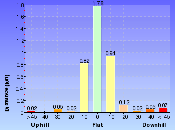 Altitude analysis for Ruined Castle Walk
