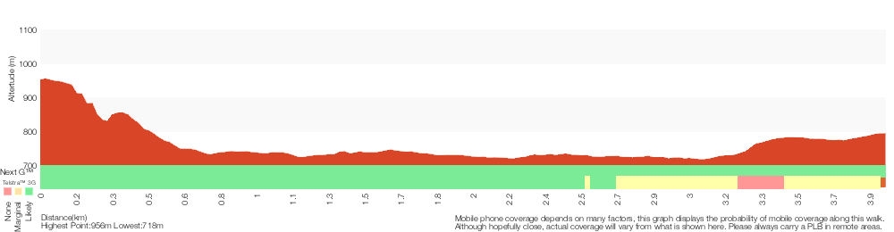 Terrain profile for Ruined Castle Walk