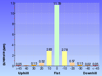 Altitude analysis for Glenbrook to Lapstone via Euroka