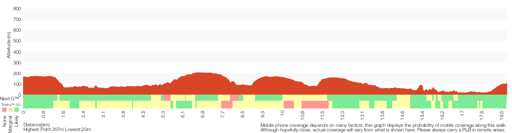 Terrain profile for Glenbrook to Lapstone via Euroka