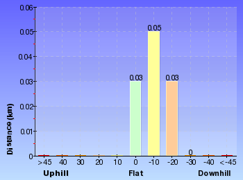 Altitude analysis for Jellybean Pool