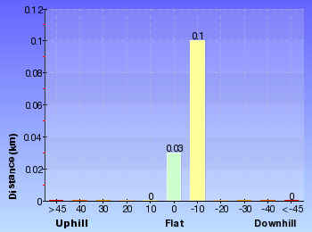 Altitude analysis for Katoomba Cascades