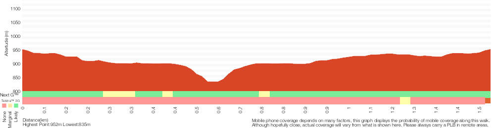 Terrain profile for Katoomba Falls Circuit