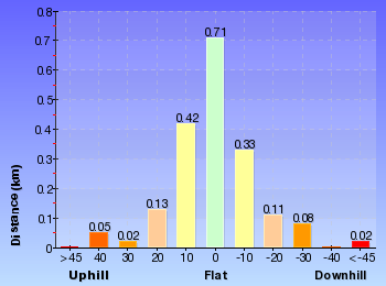 Altitude analysis for Katoomba Falls to Echo Point via Prince Henry Cliff Walk