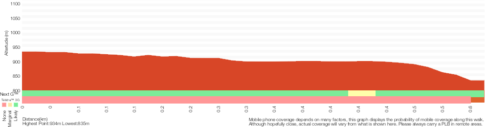 Terrain profile for Katoomba Kiosk to Katoomba Falls