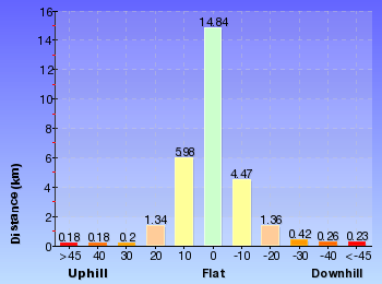 Altitude analysis for Katoomba to Wentworth Falls via the Jamison Valley