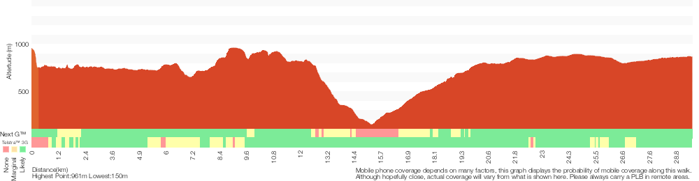 Terrain profile for Katoomba to Wentworth Falls via the Jamison Valley