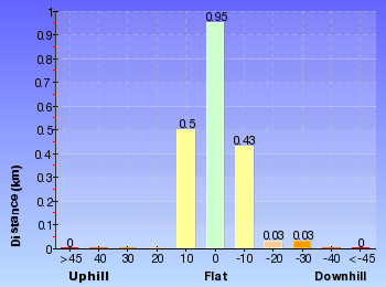 Altitude analysis for Lapstone Bridge ZigZag walk