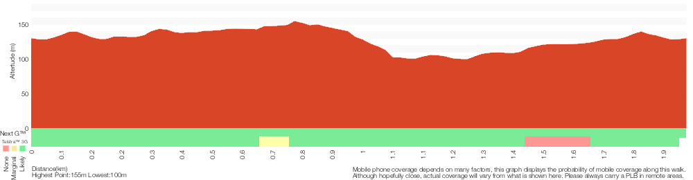 Terrain profile for Lapstone Bridge ZigZag walk
