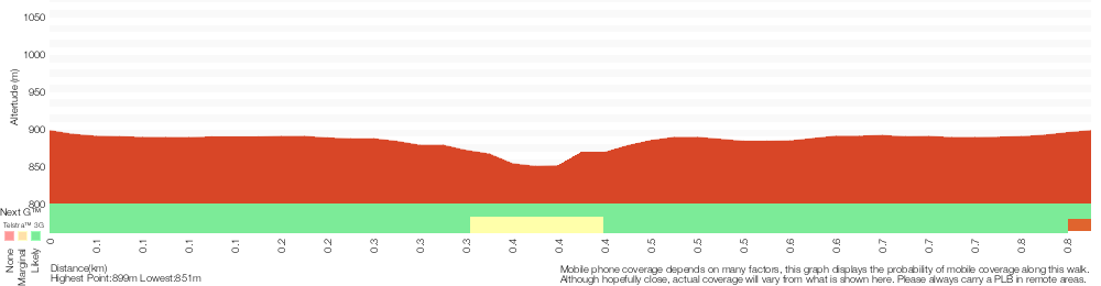 Terrain profile for Leura Cascades Circuit