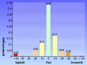 Altitude analysis for Round Walk- (Leura Cascades Loop)