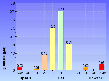 Altitude analysis for Leura Cascades to Gordon Falls Reserve