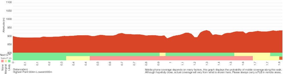 Terrain profile for Leura Cascades to Gordon Falls Reserve