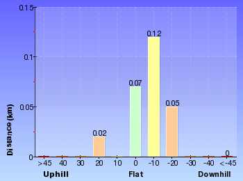 Altitude analysis for Lyrebird Dell walk