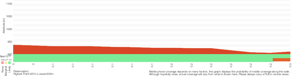 Terrain profile for Lyrebird Dell walk