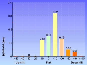 Altitude analysis for Lillian's Glen
