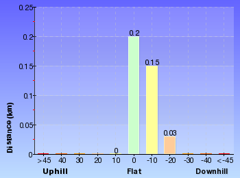 Altitude analysis for Lapstone Lookout